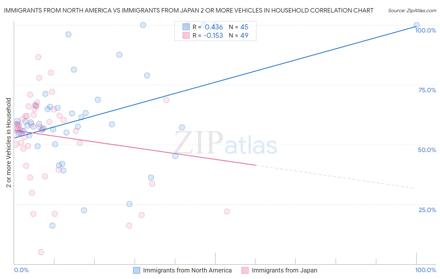 Immigrants from North America vs Immigrants from Japan 2 or more Vehicles in Household