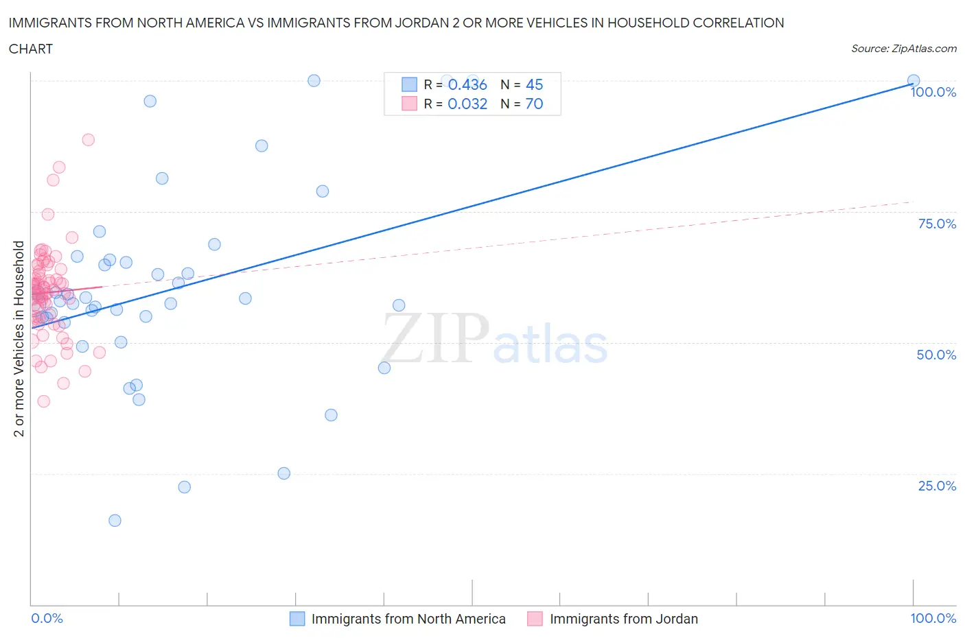 Immigrants from North America vs Immigrants from Jordan 2 or more Vehicles in Household