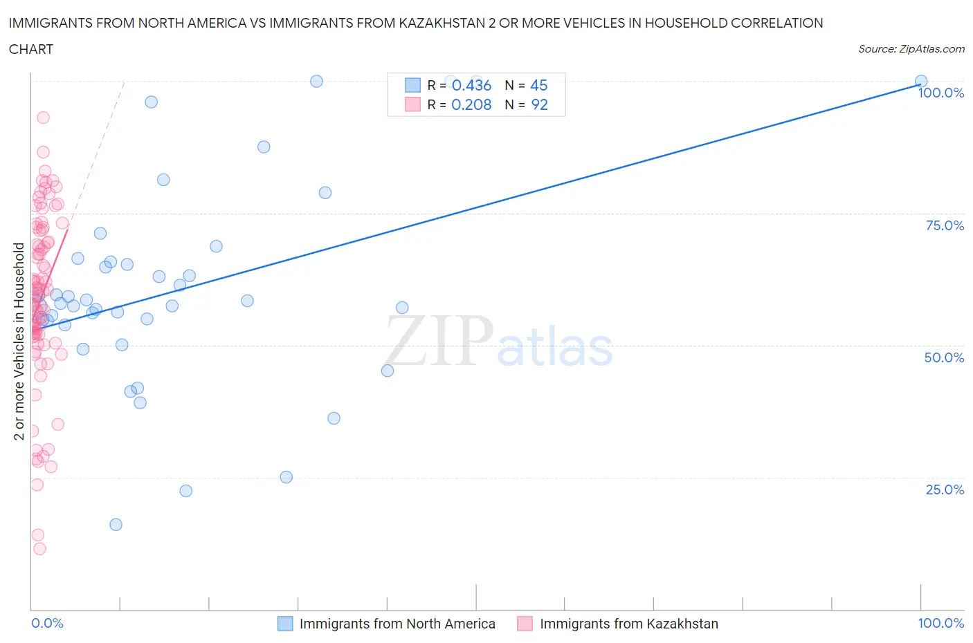 Immigrants from North America vs Immigrants from Kazakhstan 2 or more Vehicles in Household