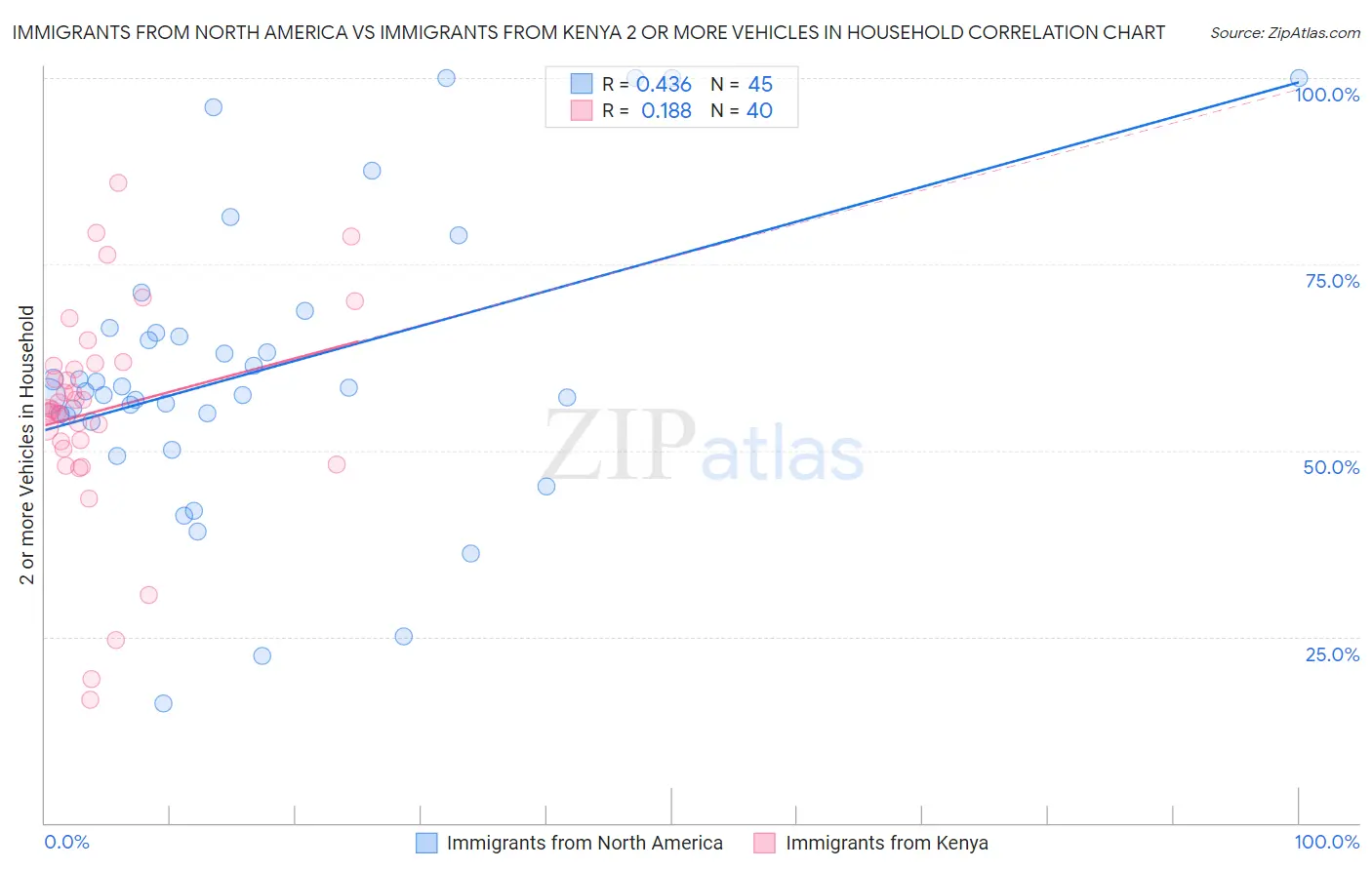 Immigrants from North America vs Immigrants from Kenya 2 or more Vehicles in Household