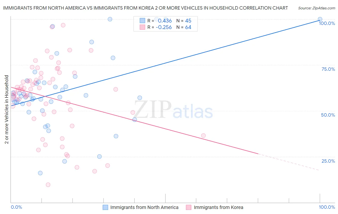 Immigrants from North America vs Immigrants from Korea 2 or more Vehicles in Household