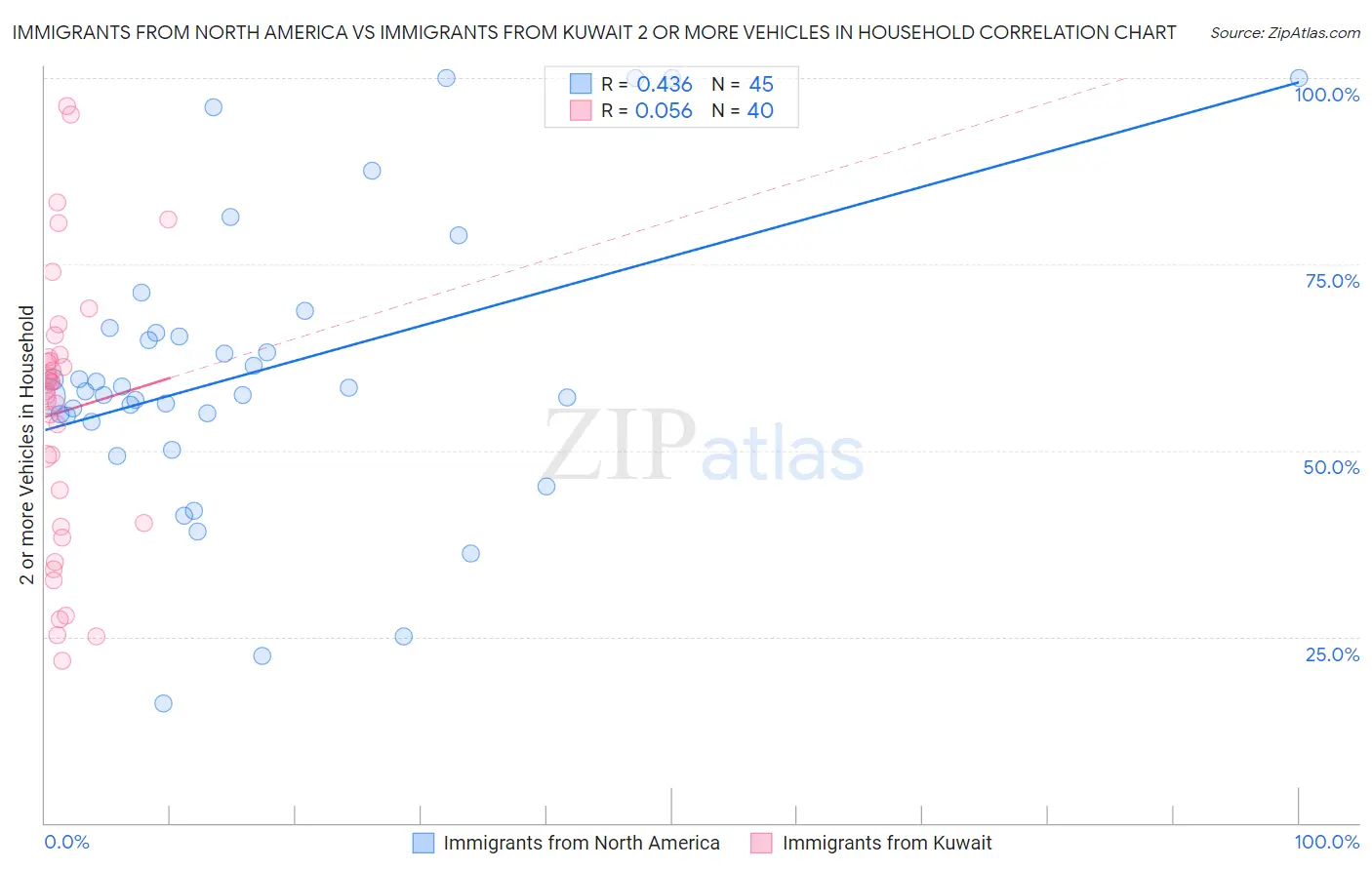 Immigrants from North America vs Immigrants from Kuwait 2 or more Vehicles in Household