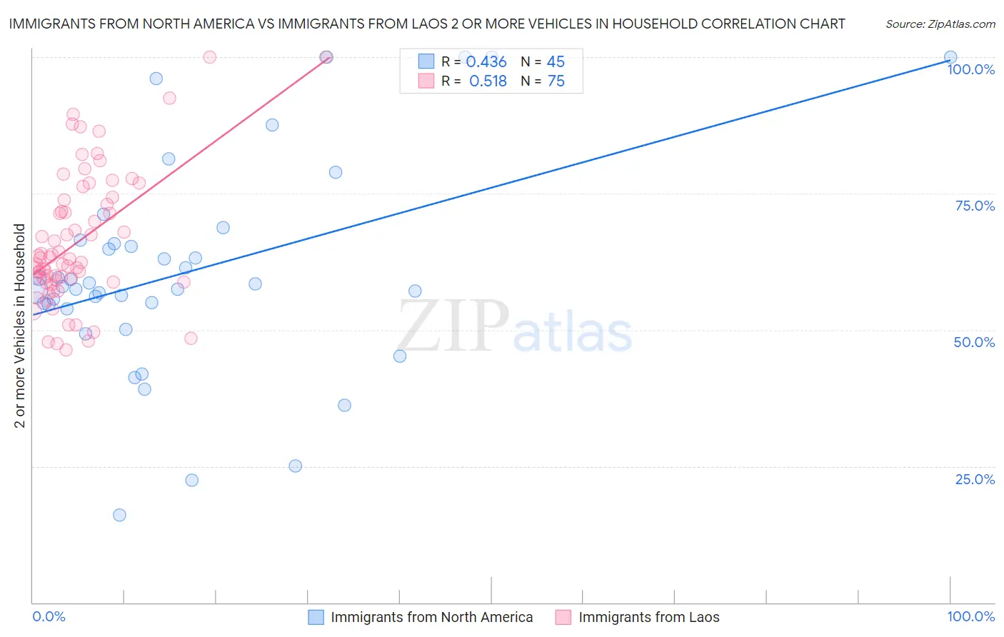 Immigrants from North America vs Immigrants from Laos 2 or more Vehicles in Household