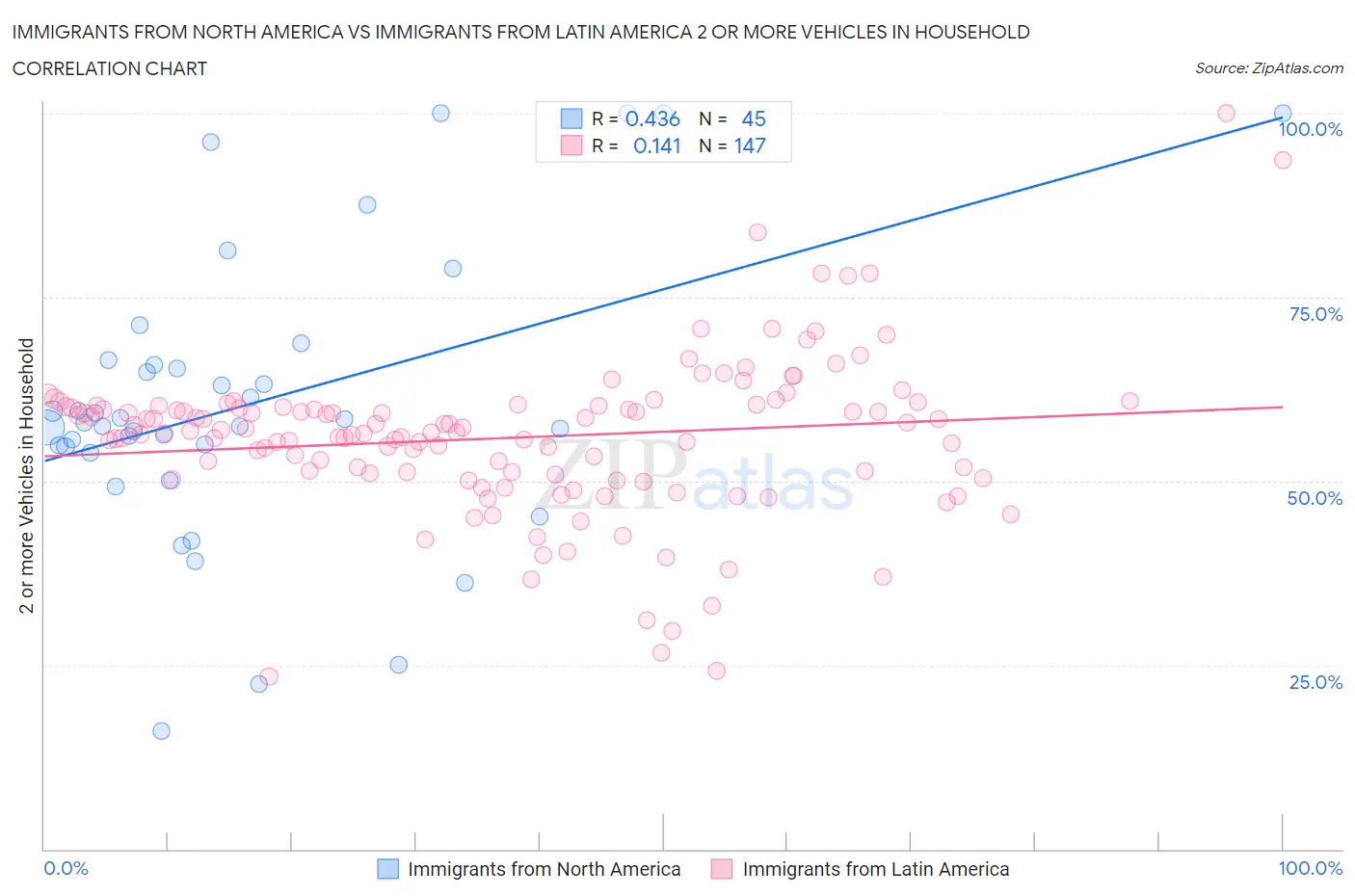 Immigrants from North America vs Immigrants from Latin America 2 or more Vehicles in Household