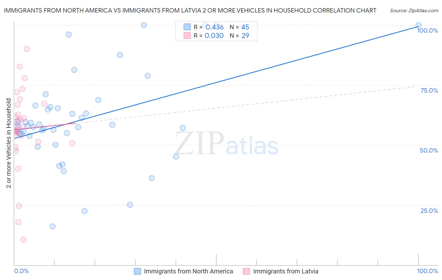 Immigrants from North America vs Immigrants from Latvia 2 or more Vehicles in Household