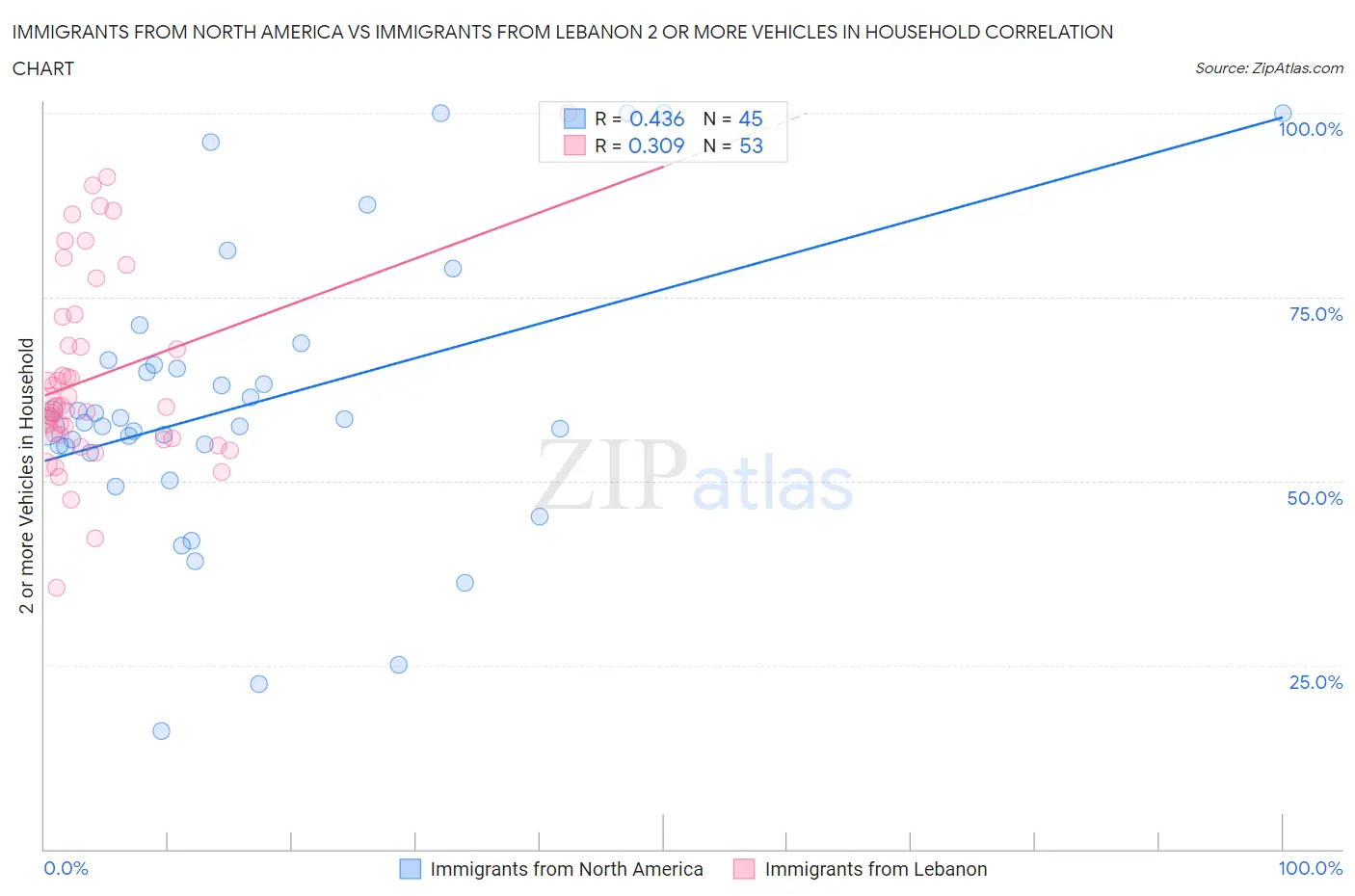 Immigrants from North America vs Immigrants from Lebanon 2 or more Vehicles in Household