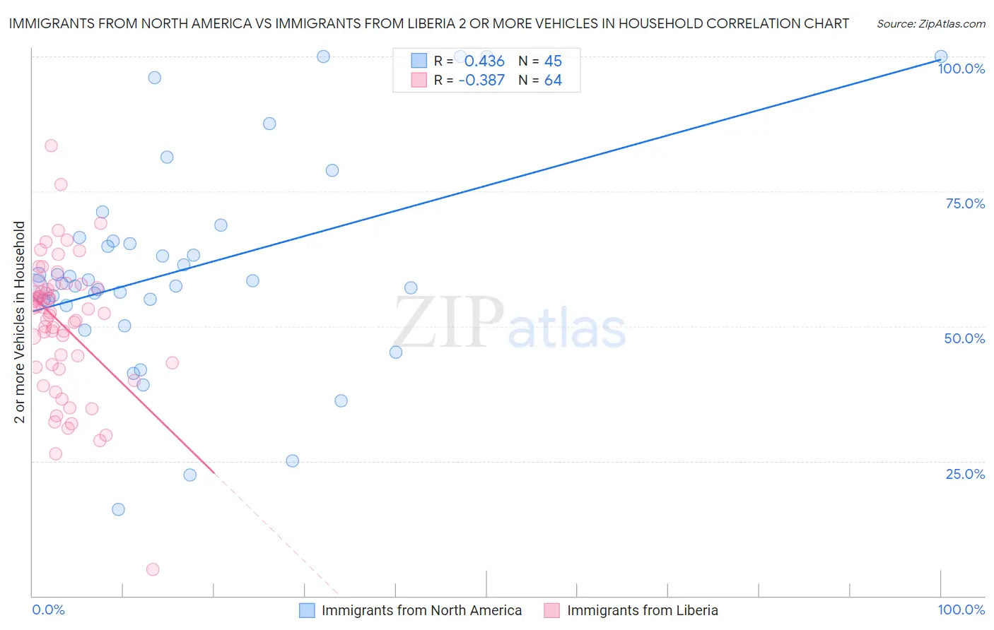 Immigrants from North America vs Immigrants from Liberia 2 or more Vehicles in Household