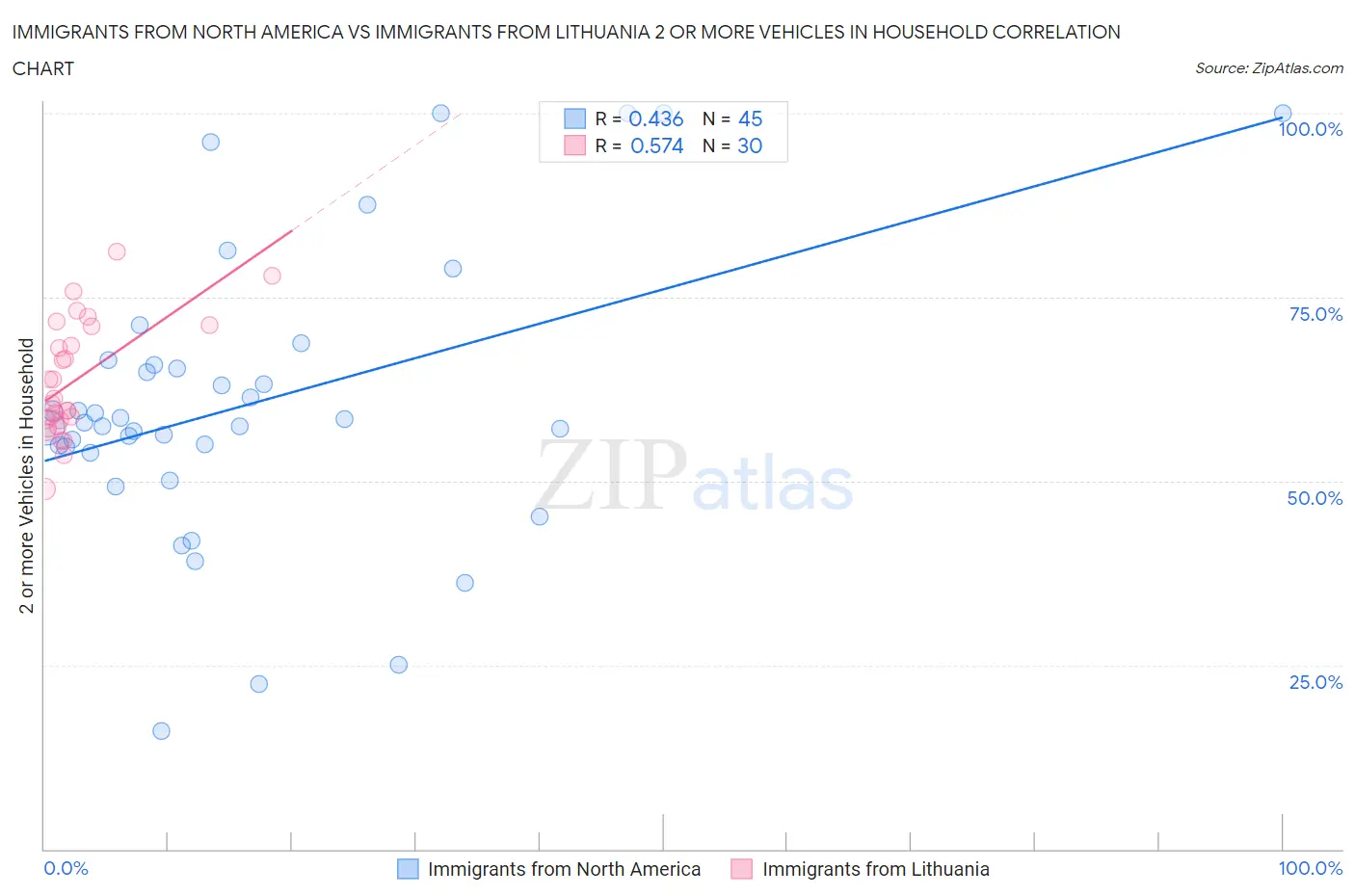 Immigrants from North America vs Immigrants from Lithuania 2 or more Vehicles in Household