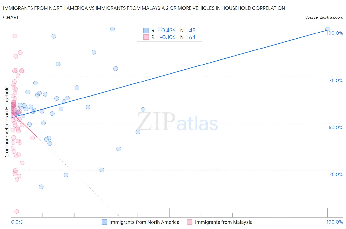 Immigrants from North America vs Immigrants from Malaysia 2 or more Vehicles in Household