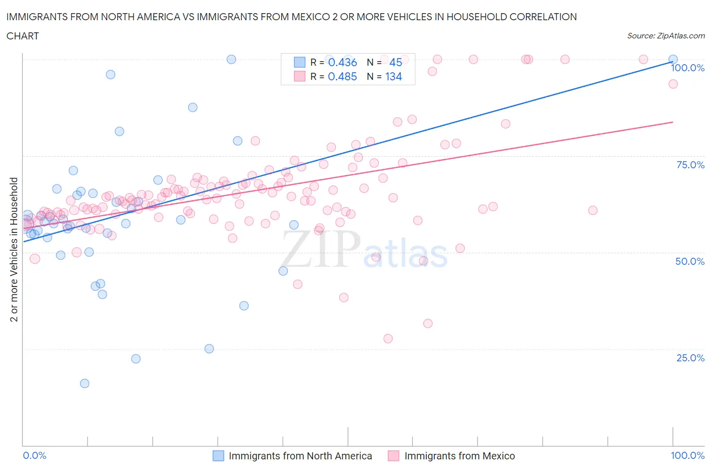 Immigrants from North America vs Immigrants from Mexico 2 or more Vehicles in Household