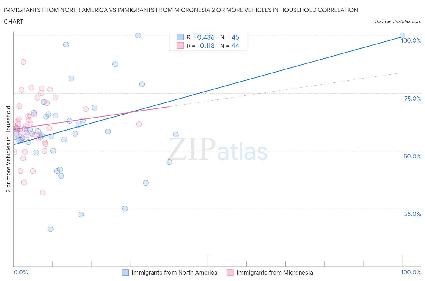 Immigrants from North America vs Immigrants from Micronesia 2 or more Vehicles in Household