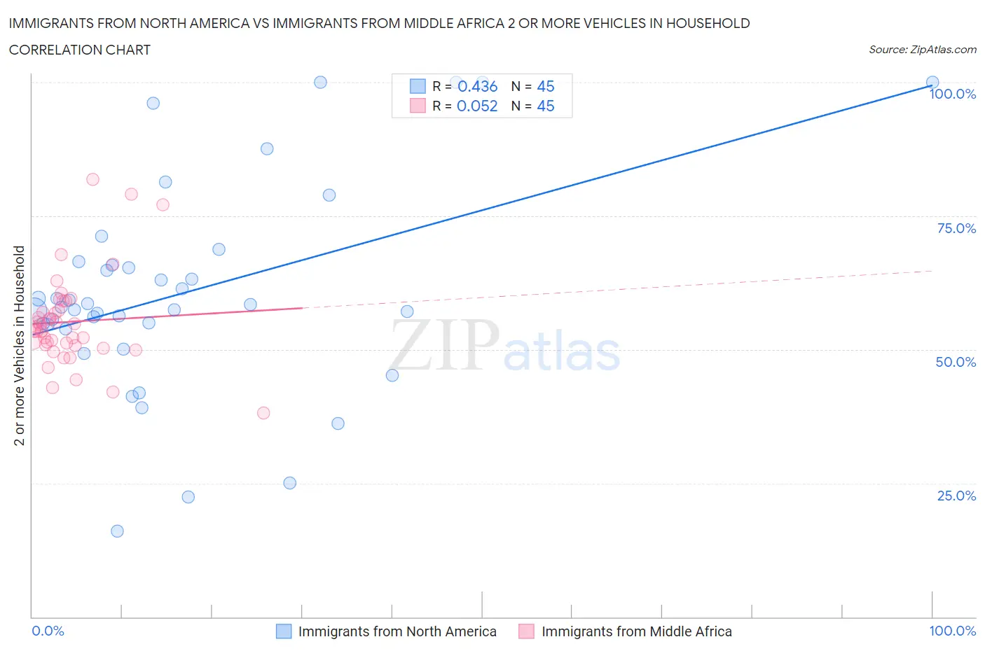 Immigrants from North America vs Immigrants from Middle Africa 2 or more Vehicles in Household