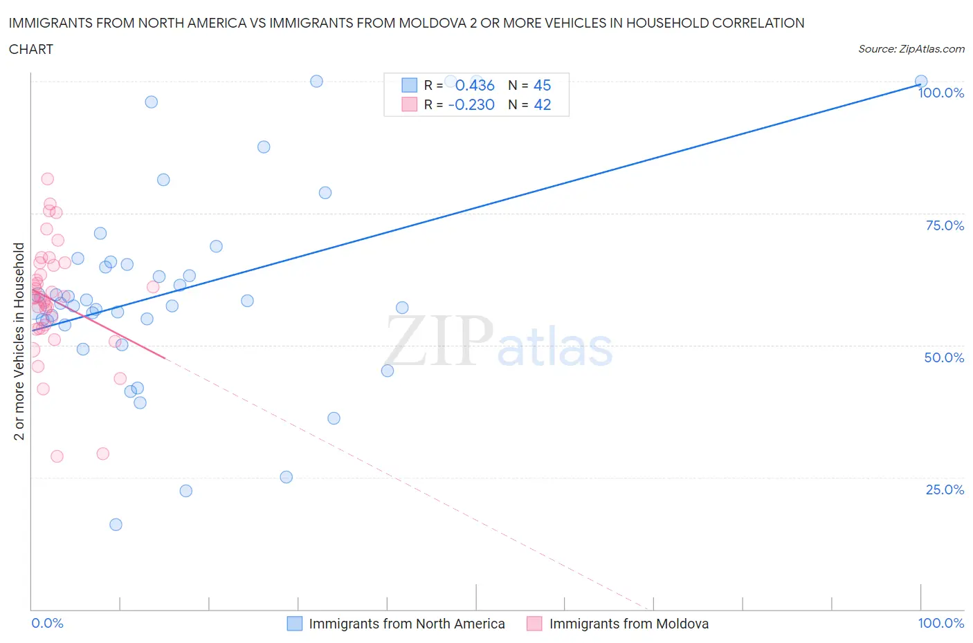 Immigrants from North America vs Immigrants from Moldova 2 or more Vehicles in Household