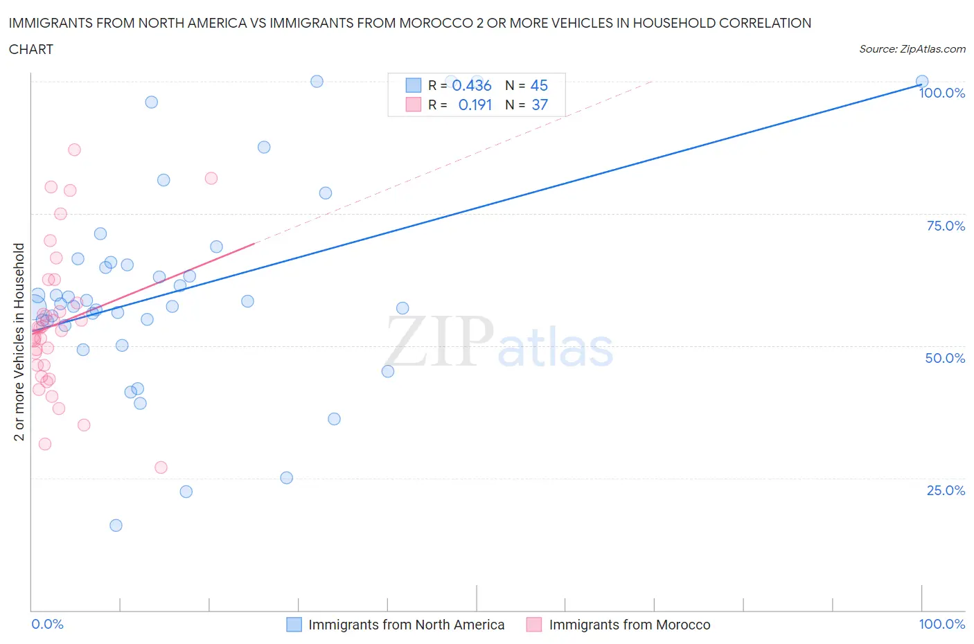 Immigrants from North America vs Immigrants from Morocco 2 or more Vehicles in Household