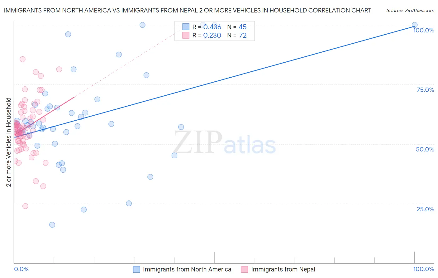 Immigrants from North America vs Immigrants from Nepal 2 or more Vehicles in Household