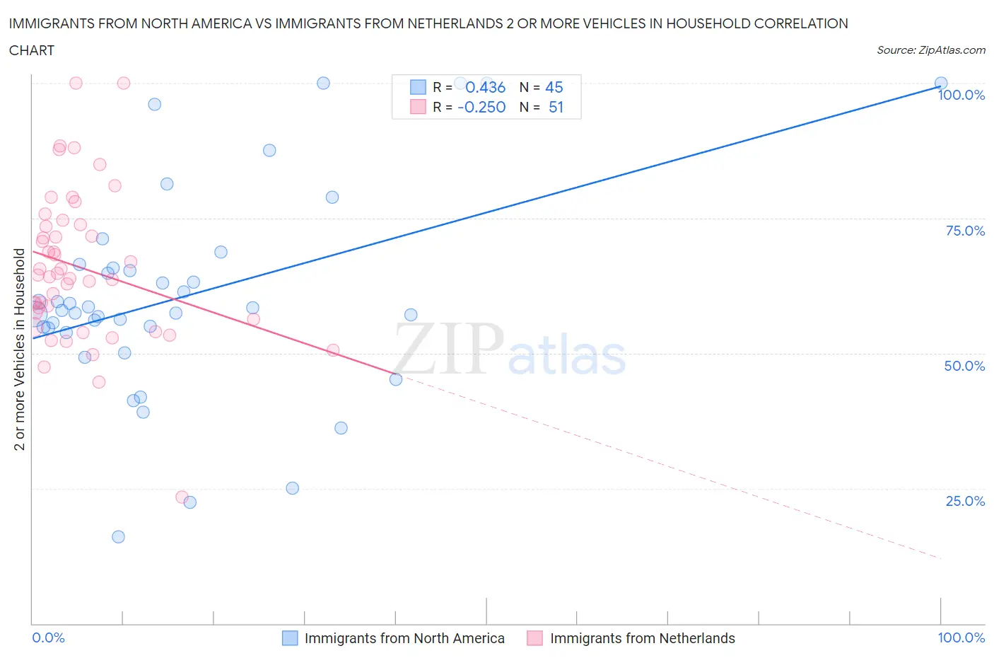 Immigrants from North America vs Immigrants from Netherlands 2 or more Vehicles in Household