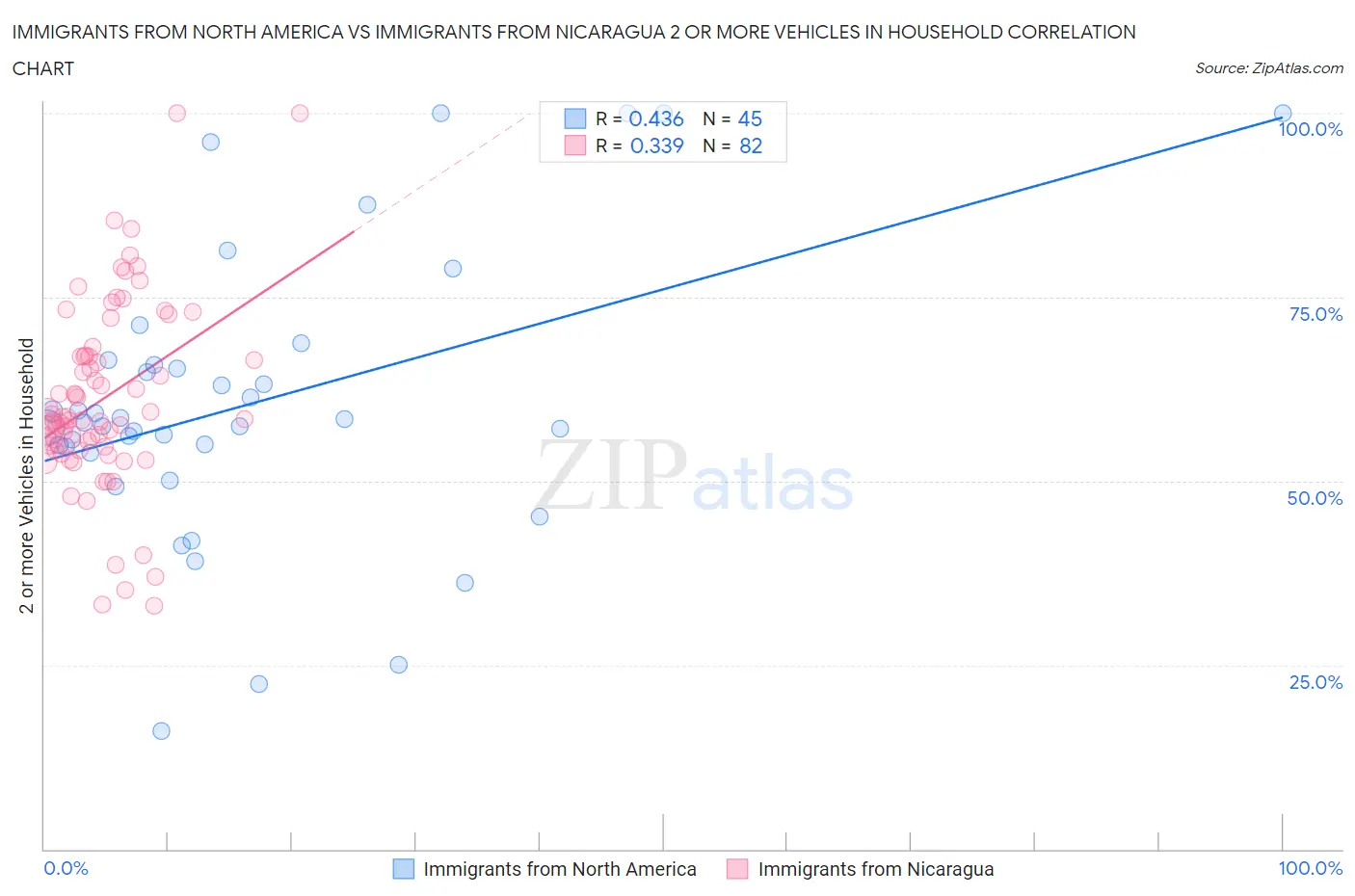 Immigrants from North America vs Immigrants from Nicaragua 2 or more Vehicles in Household