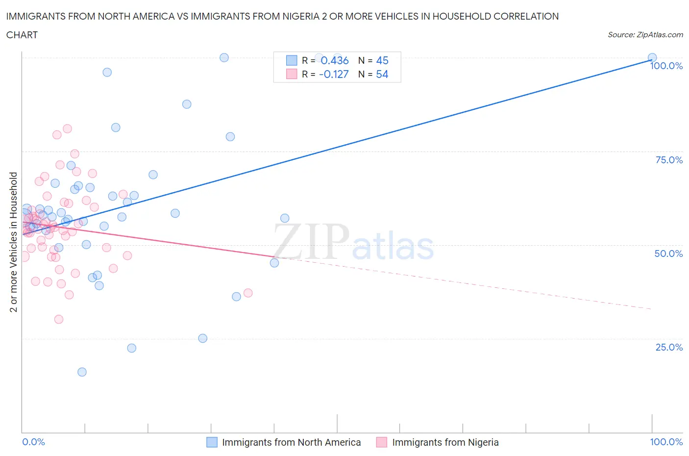 Immigrants from North America vs Immigrants from Nigeria 2 or more Vehicles in Household