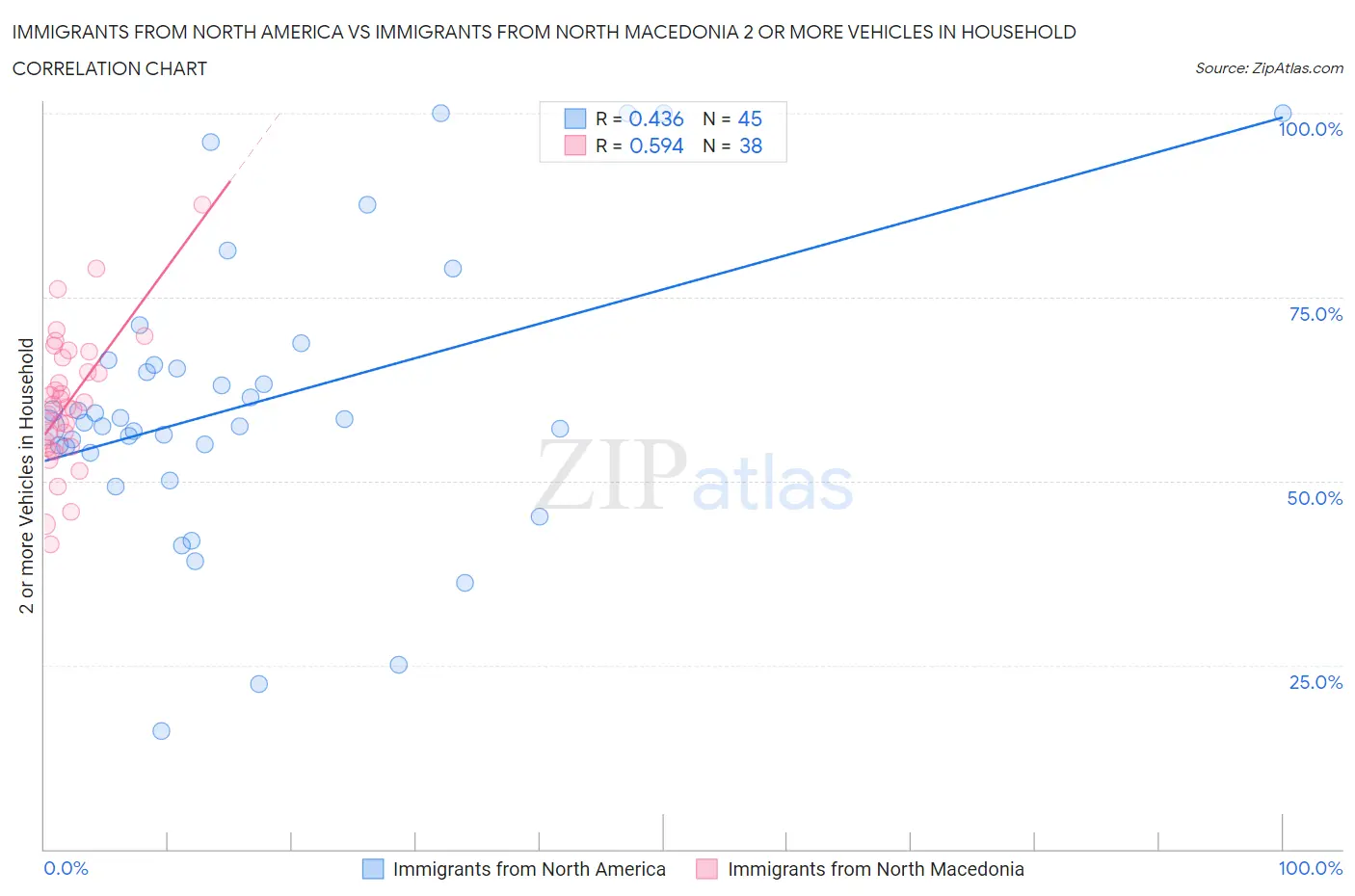 Immigrants from North America vs Immigrants from North Macedonia 2 or more Vehicles in Household