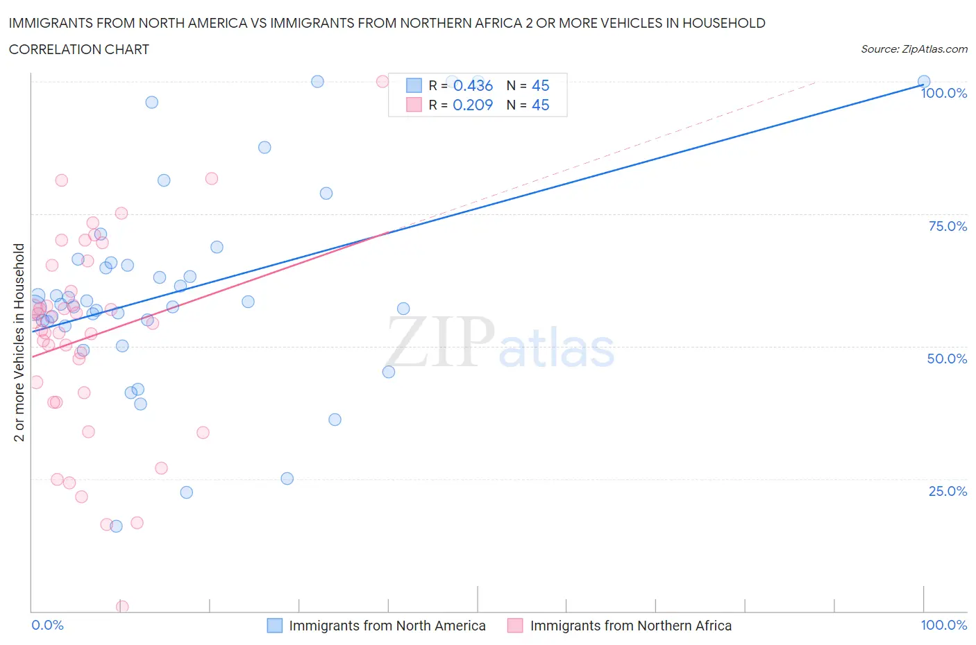 Immigrants from North America vs Immigrants from Northern Africa 2 or more Vehicles in Household