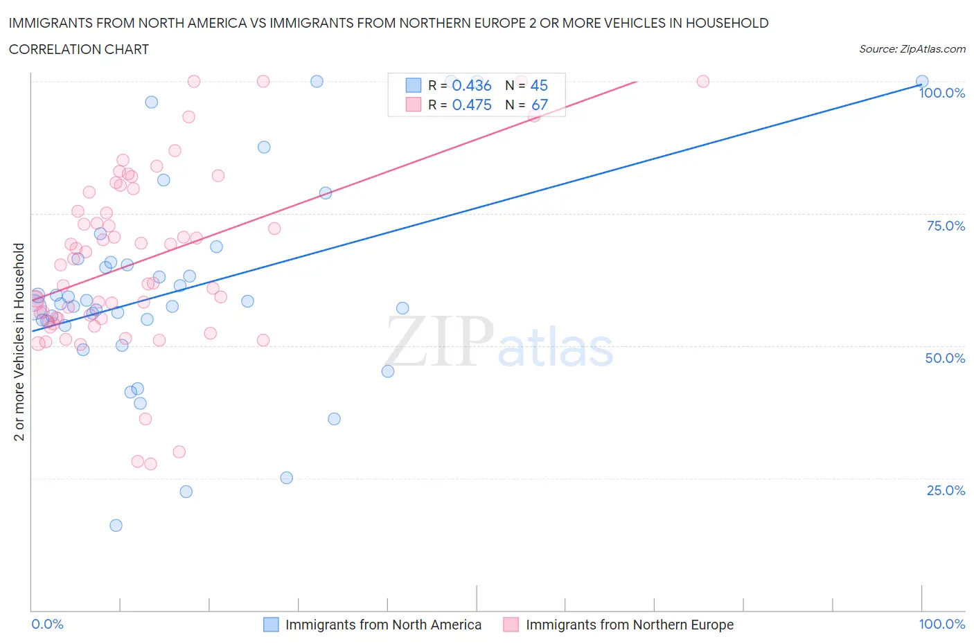 Immigrants from North America vs Immigrants from Northern Europe 2 or more Vehicles in Household