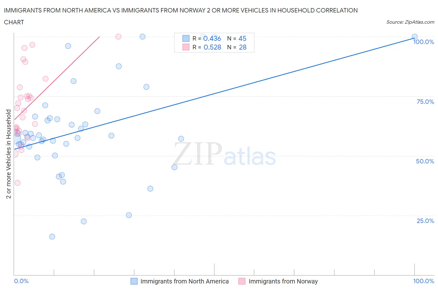 Immigrants from North America vs Immigrants from Norway 2 or more Vehicles in Household