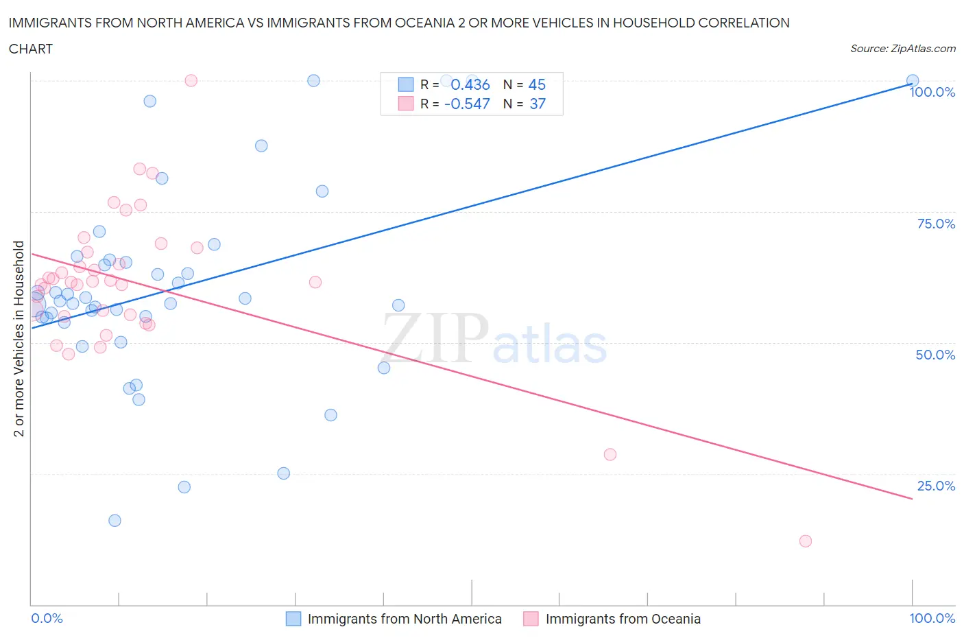 Immigrants from North America vs Immigrants from Oceania 2 or more Vehicles in Household