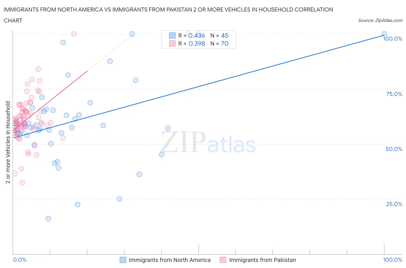 Immigrants from North America vs Immigrants from Pakistan 2 or more Vehicles in Household