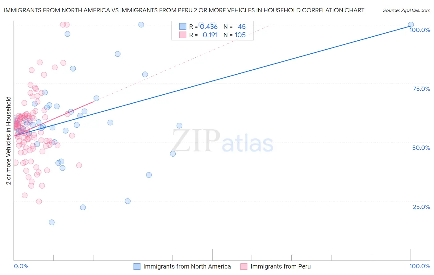 Immigrants from North America vs Immigrants from Peru 2 or more Vehicles in Household