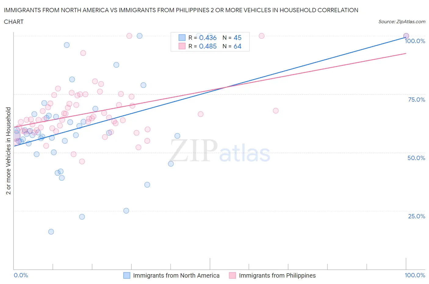 Immigrants from North America vs Immigrants from Philippines 2 or more Vehicles in Household