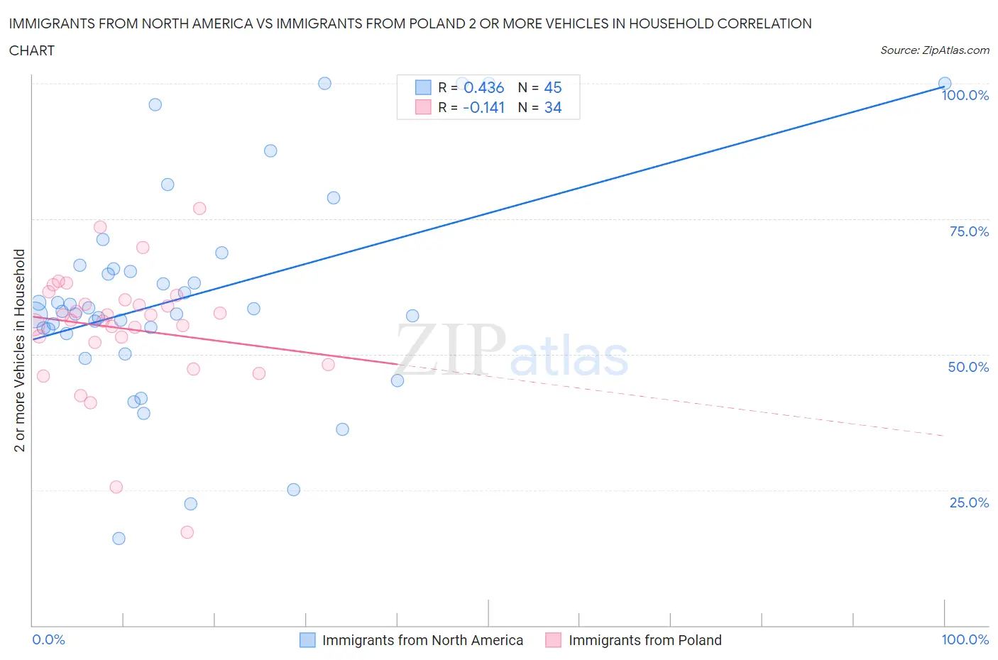 Immigrants from North America vs Immigrants from Poland 2 or more Vehicles in Household