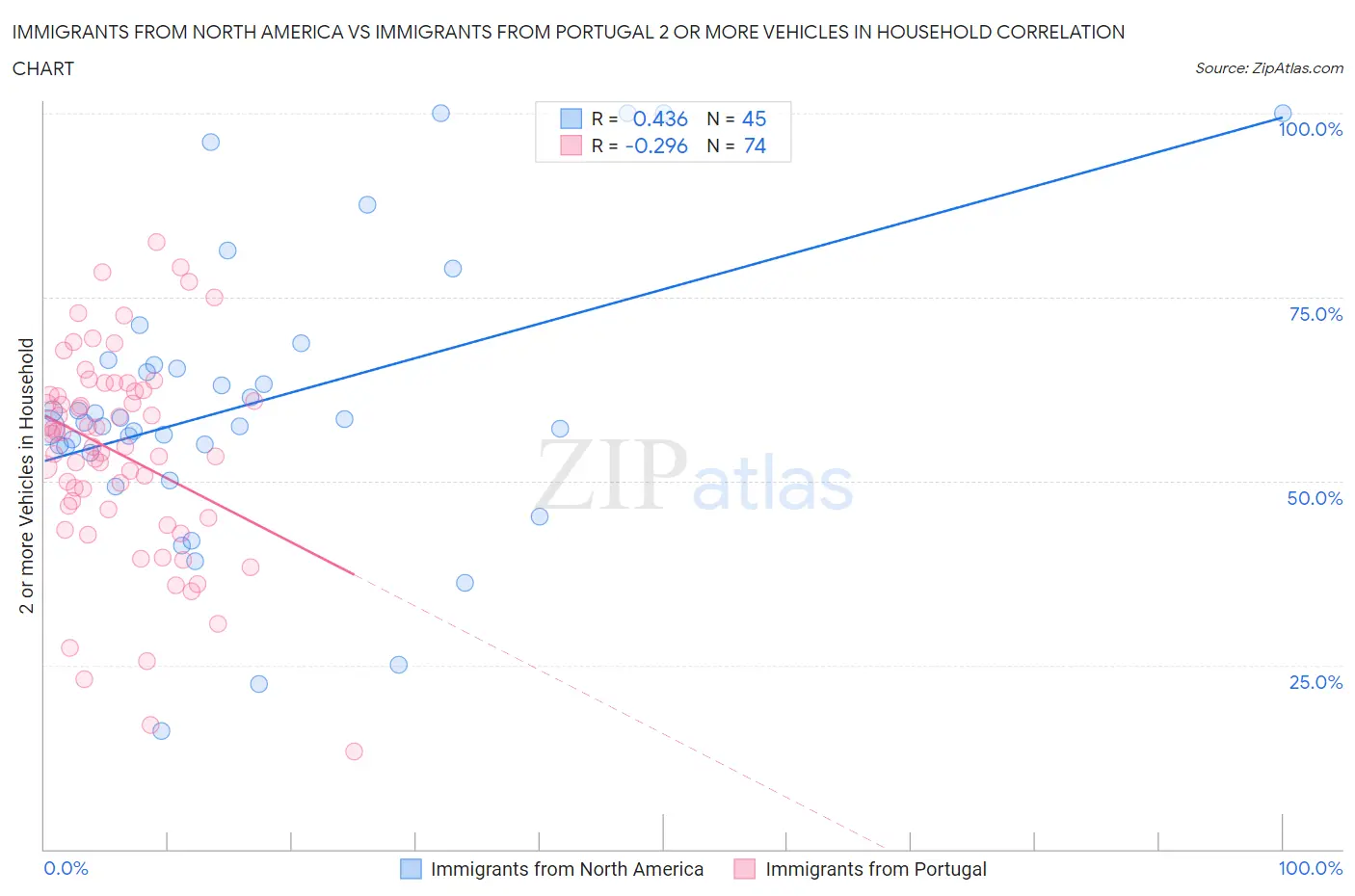 Immigrants from North America vs Immigrants from Portugal 2 or more Vehicles in Household