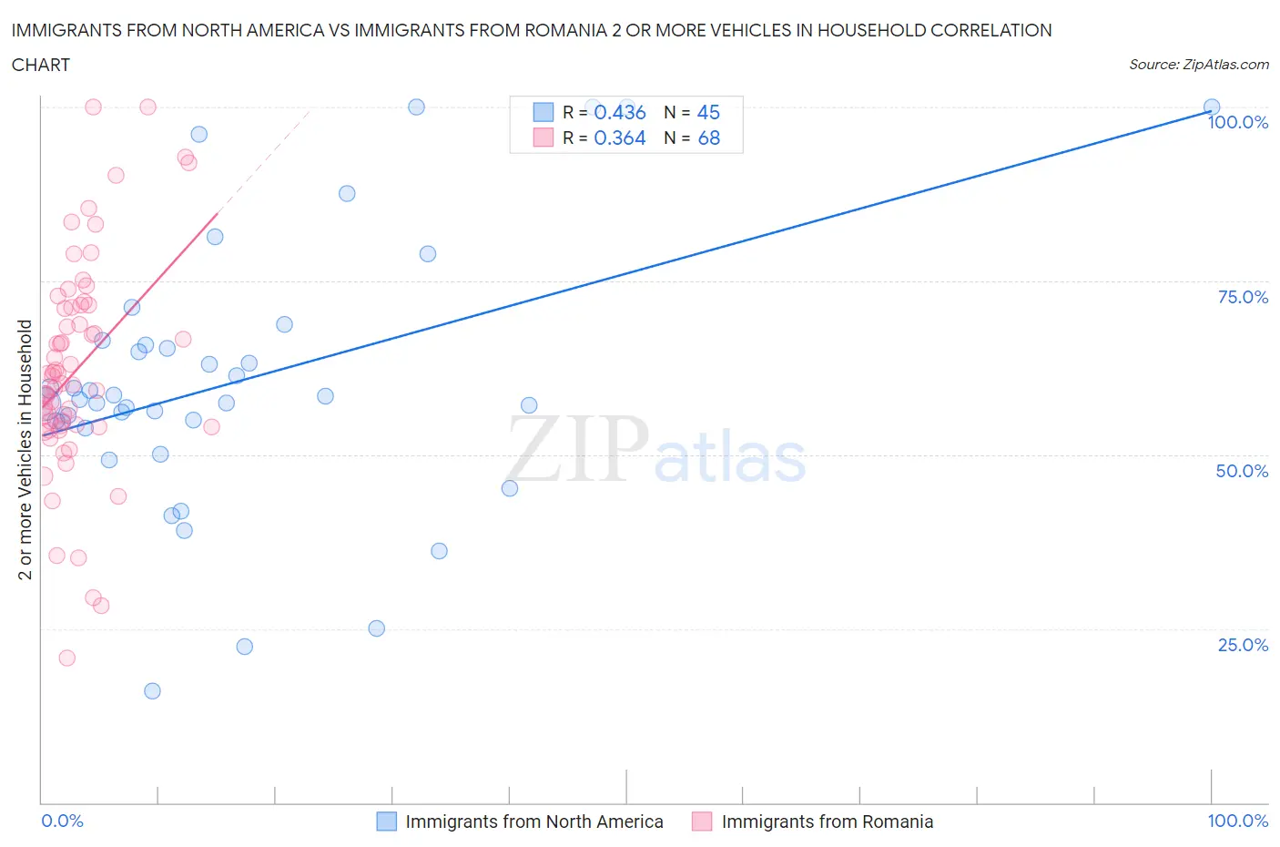 Immigrants from North America vs Immigrants from Romania 2 or more Vehicles in Household