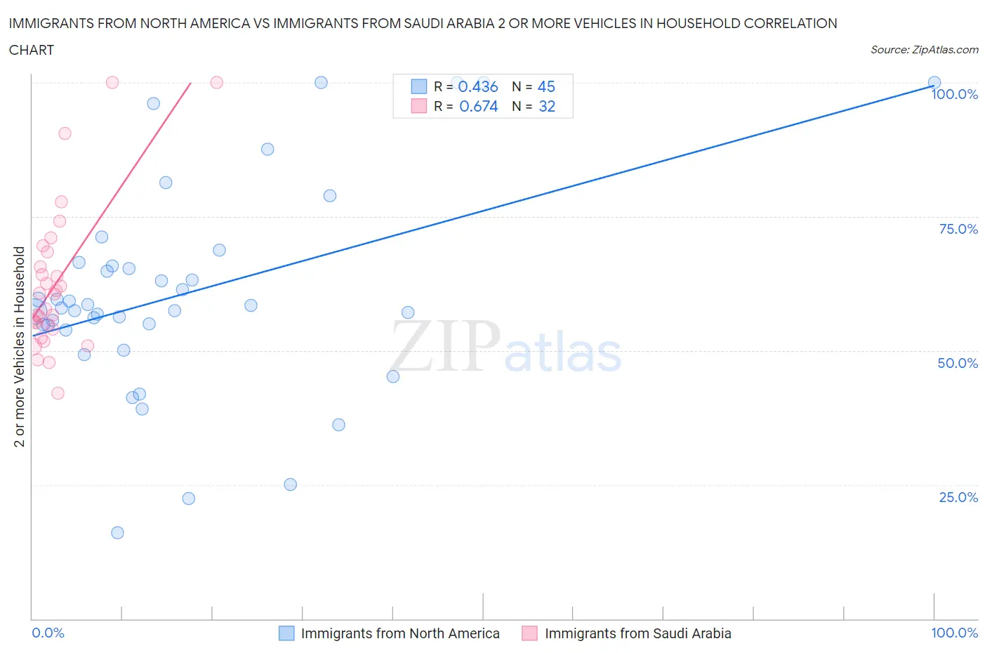 Immigrants from North America vs Immigrants from Saudi Arabia 2 or more Vehicles in Household