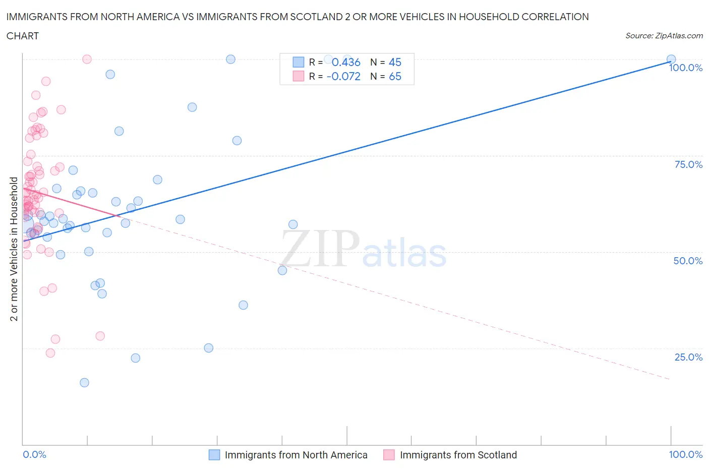 Immigrants from North America vs Immigrants from Scotland 2 or more Vehicles in Household