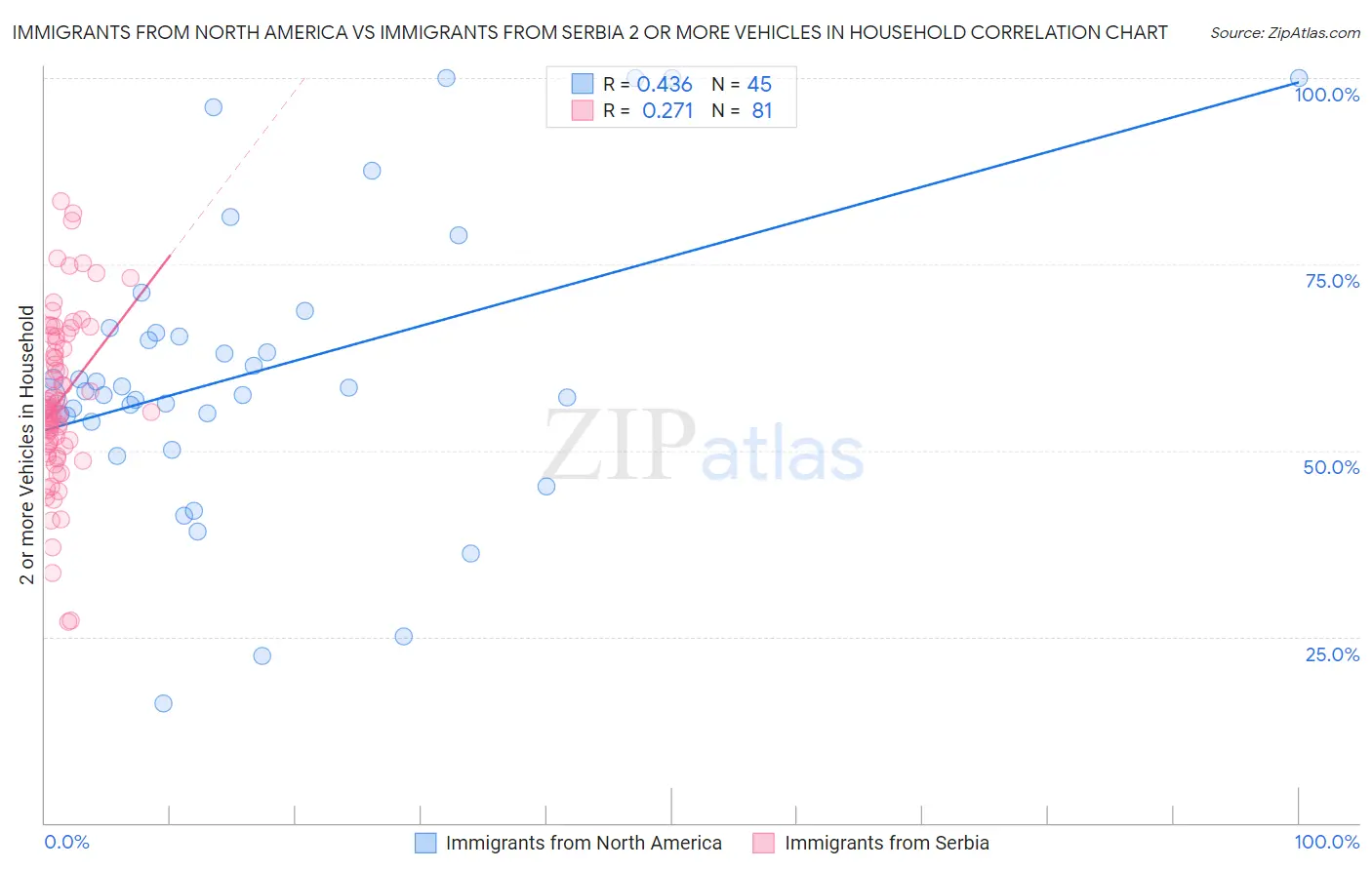 Immigrants from North America vs Immigrants from Serbia 2 or more Vehicles in Household