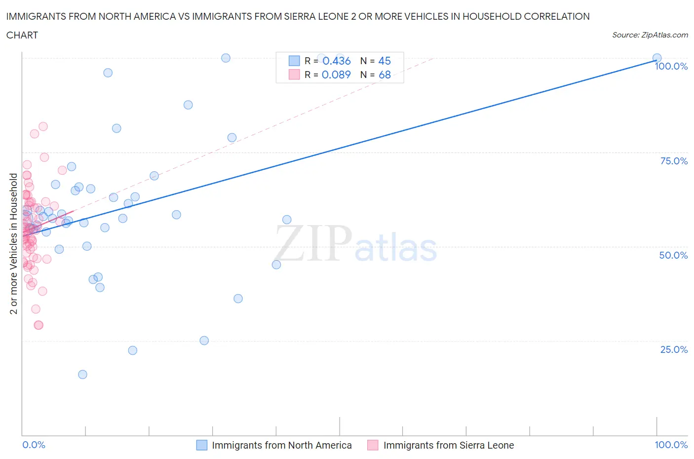 Immigrants from North America vs Immigrants from Sierra Leone 2 or more Vehicles in Household