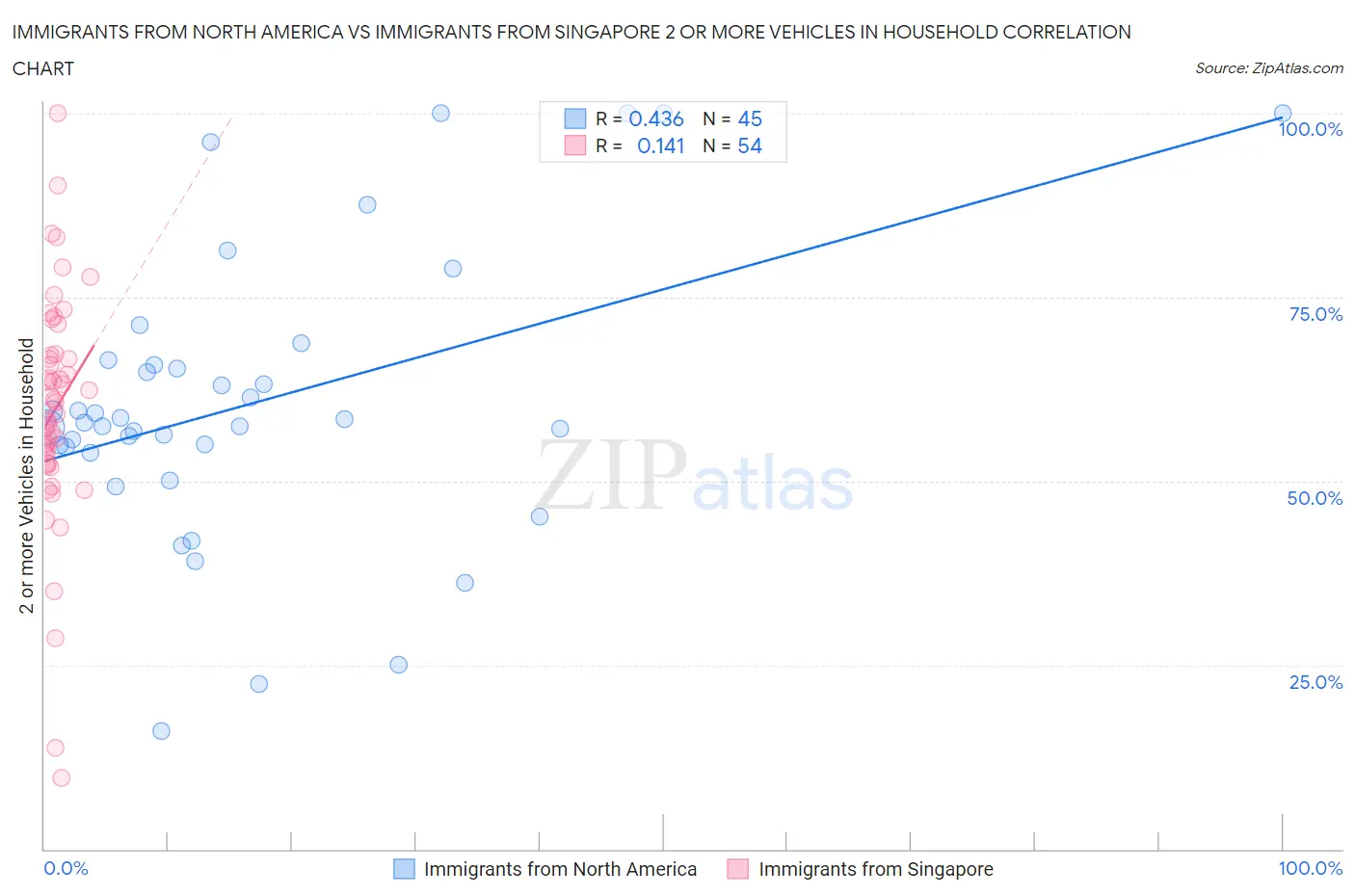 Immigrants from North America vs Immigrants from Singapore 2 or more Vehicles in Household