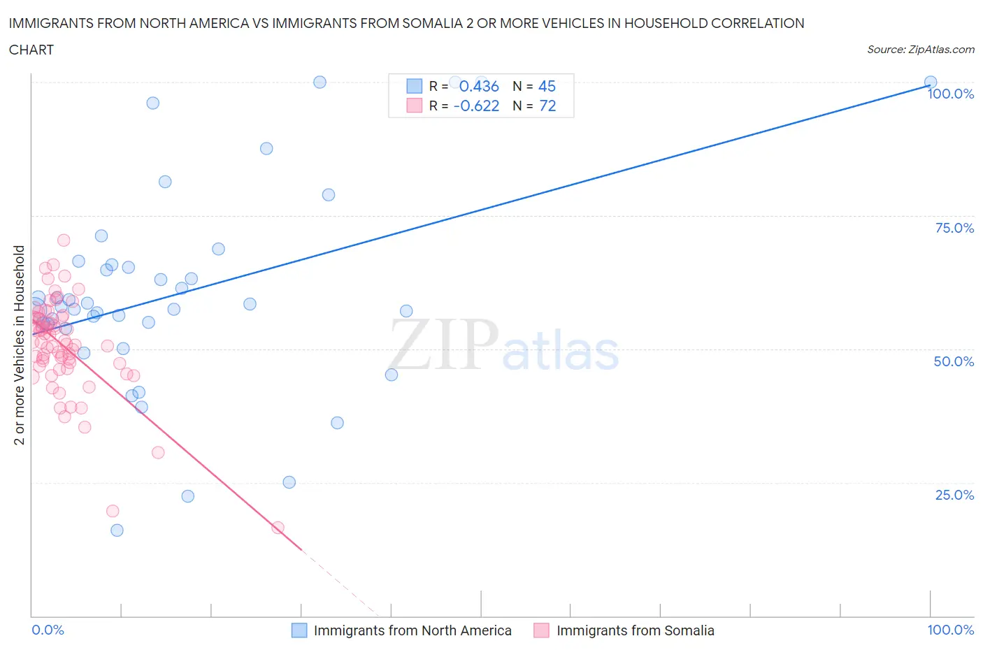 Immigrants from North America vs Immigrants from Somalia 2 or more Vehicles in Household