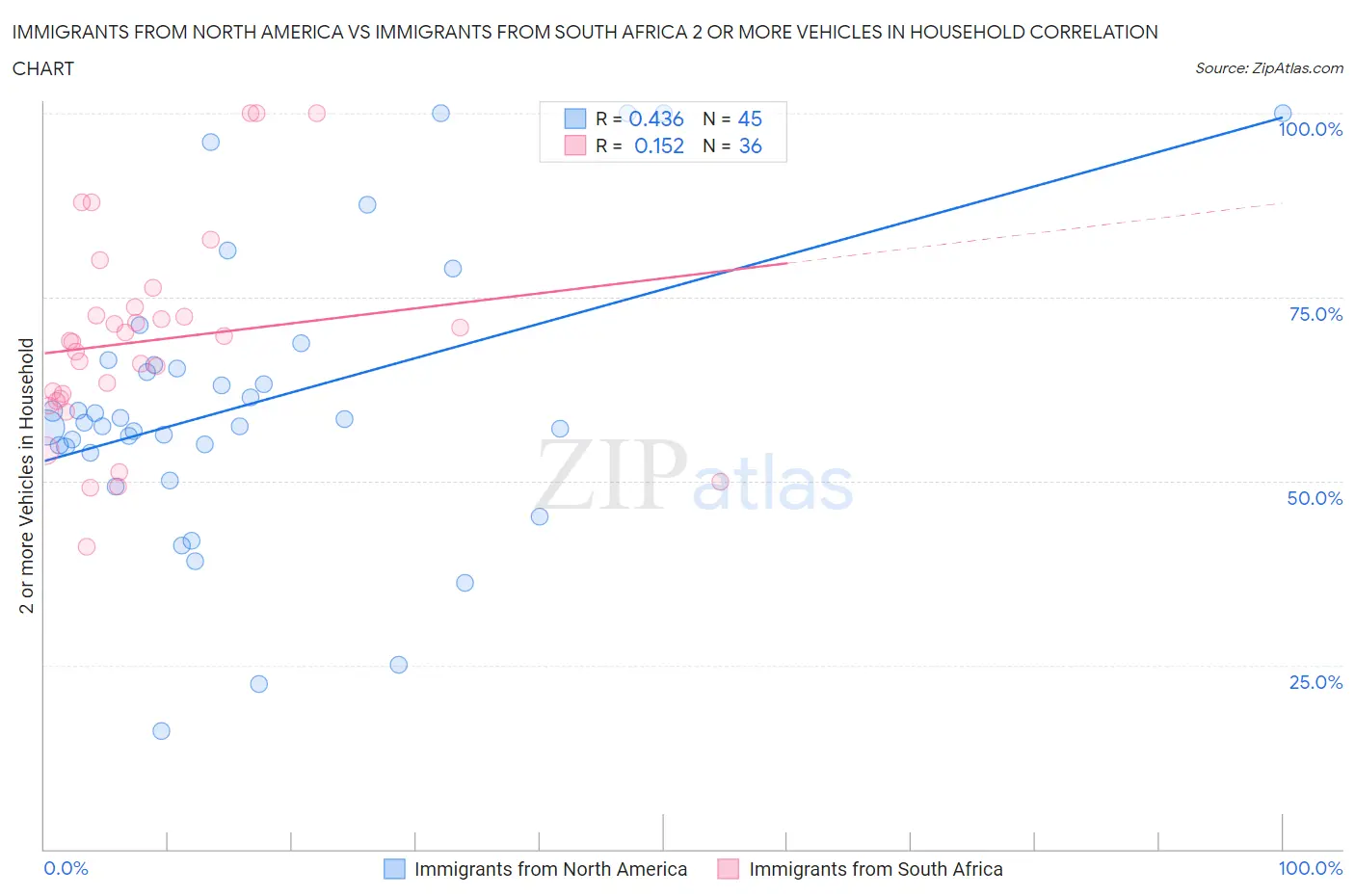 Immigrants from North America vs Immigrants from South Africa 2 or more Vehicles in Household