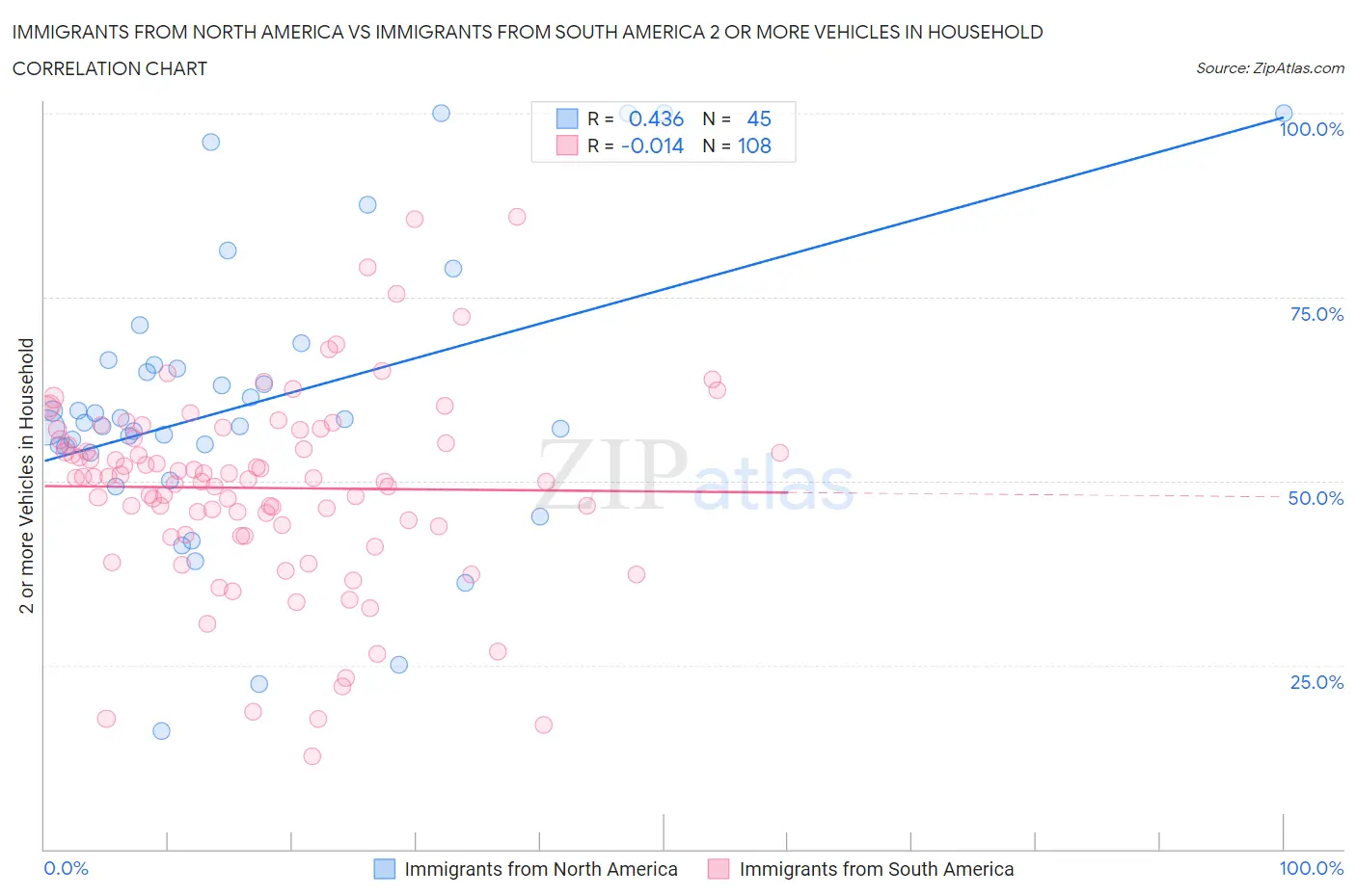 Immigrants from North America vs Immigrants from South America 2 or more Vehicles in Household