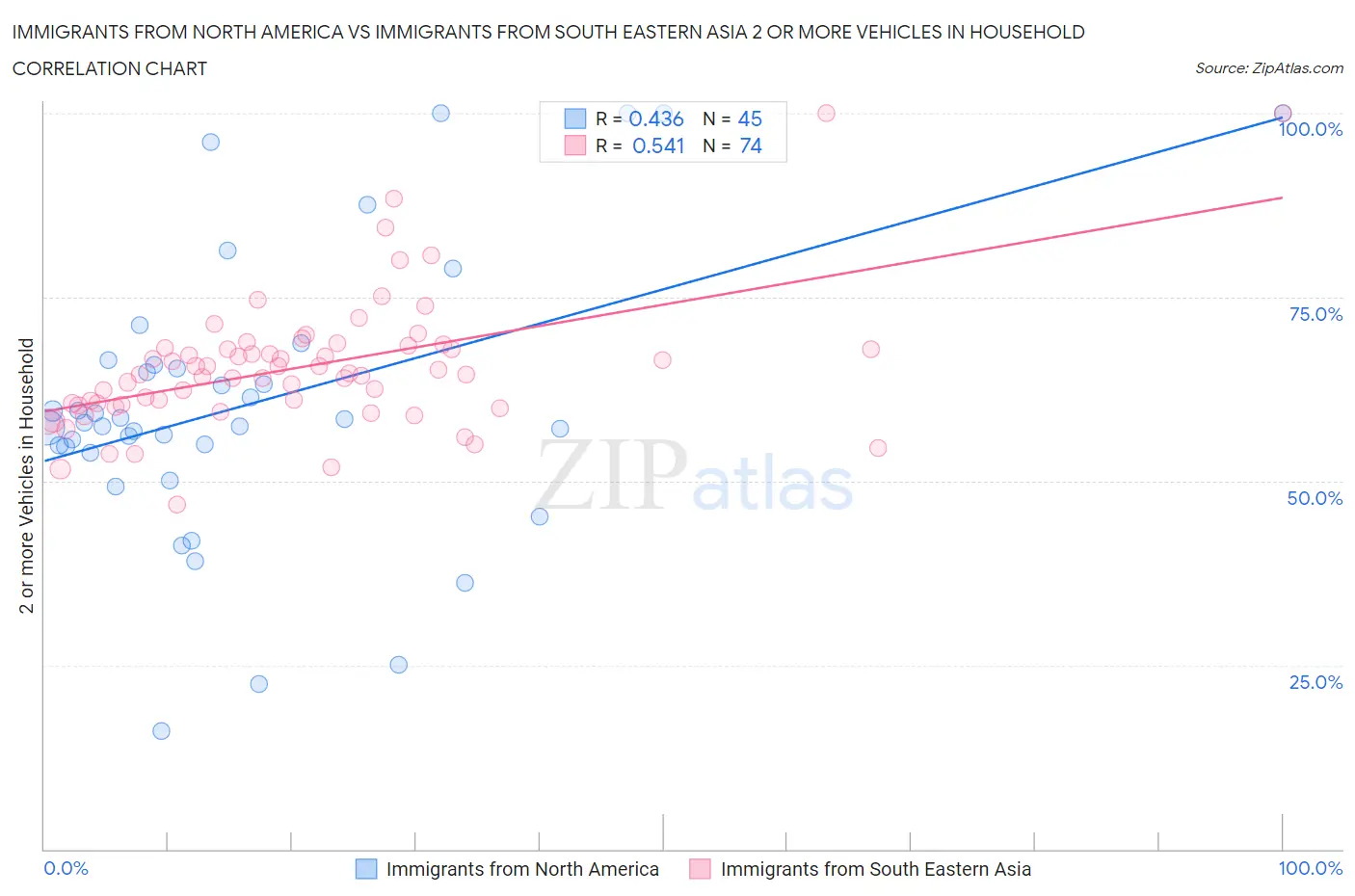 Immigrants from North America vs Immigrants from South Eastern Asia 2 or more Vehicles in Household