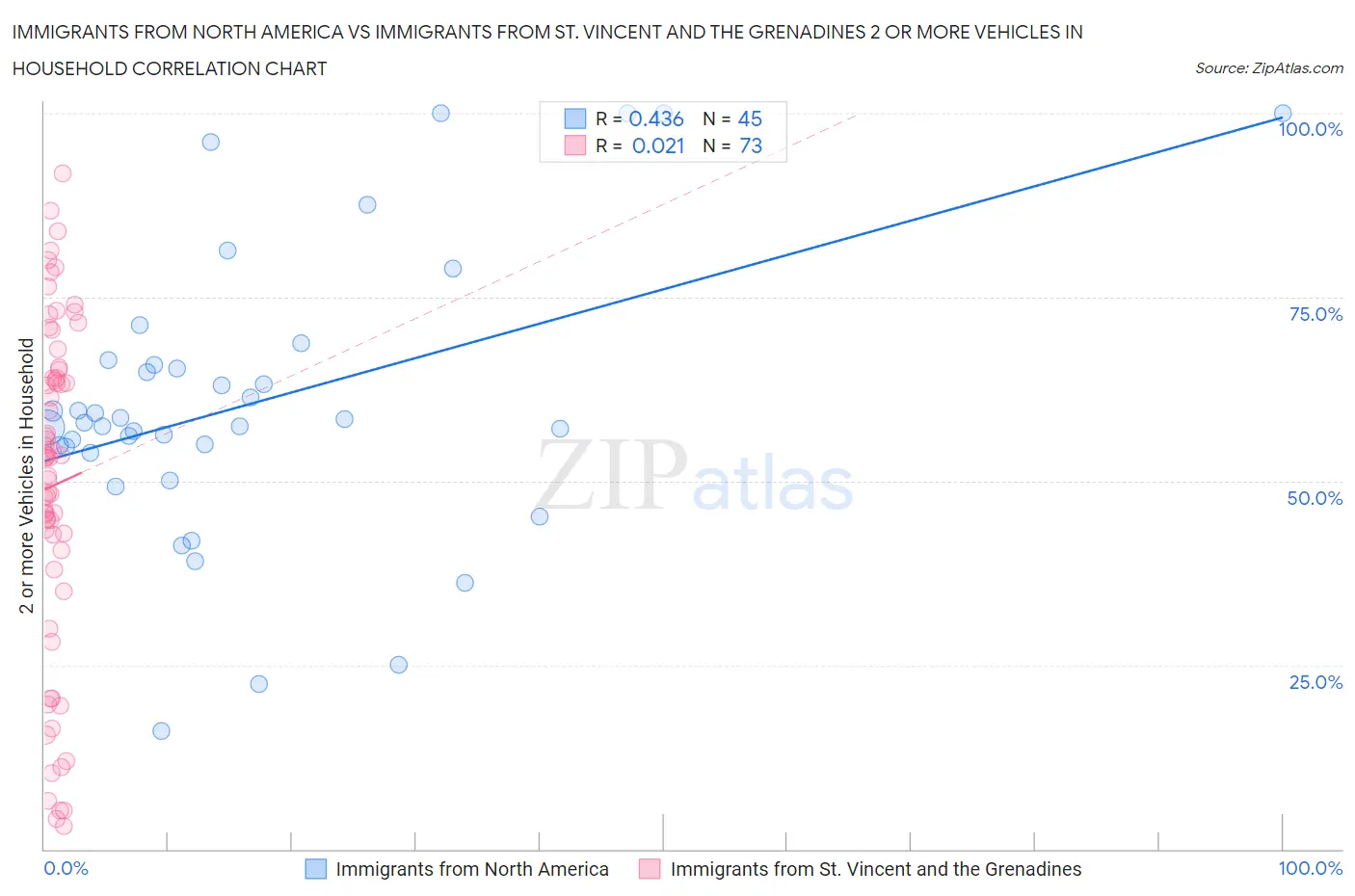 Immigrants from North America vs Immigrants from St. Vincent and the Grenadines 2 or more Vehicles in Household