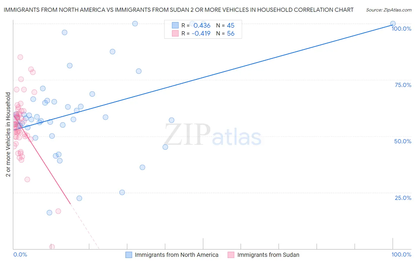 Immigrants from North America vs Immigrants from Sudan 2 or more Vehicles in Household