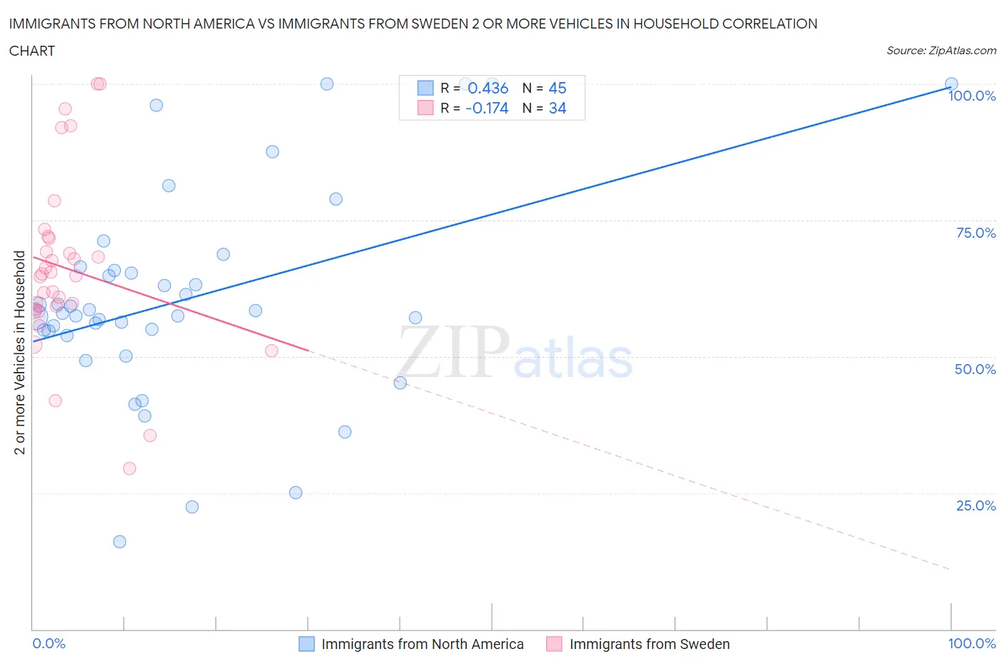 Immigrants from North America vs Immigrants from Sweden 2 or more Vehicles in Household