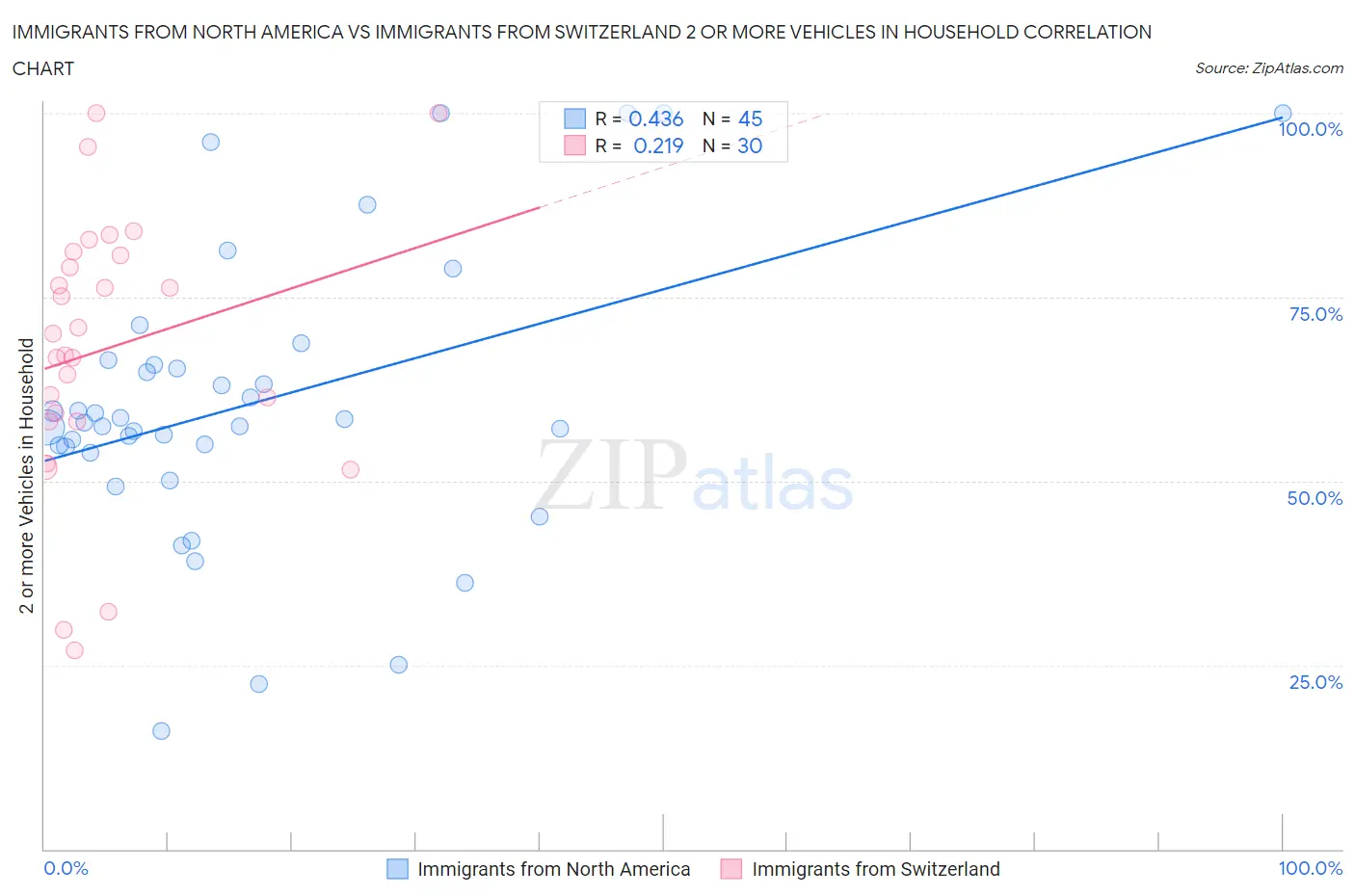 Immigrants from North America vs Immigrants from Switzerland 2 or more Vehicles in Household