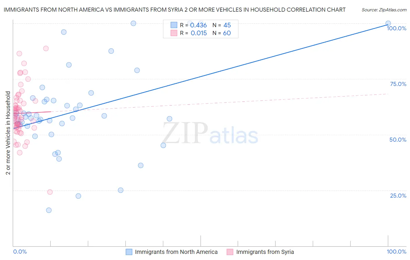 Immigrants from North America vs Immigrants from Syria 2 or more Vehicles in Household