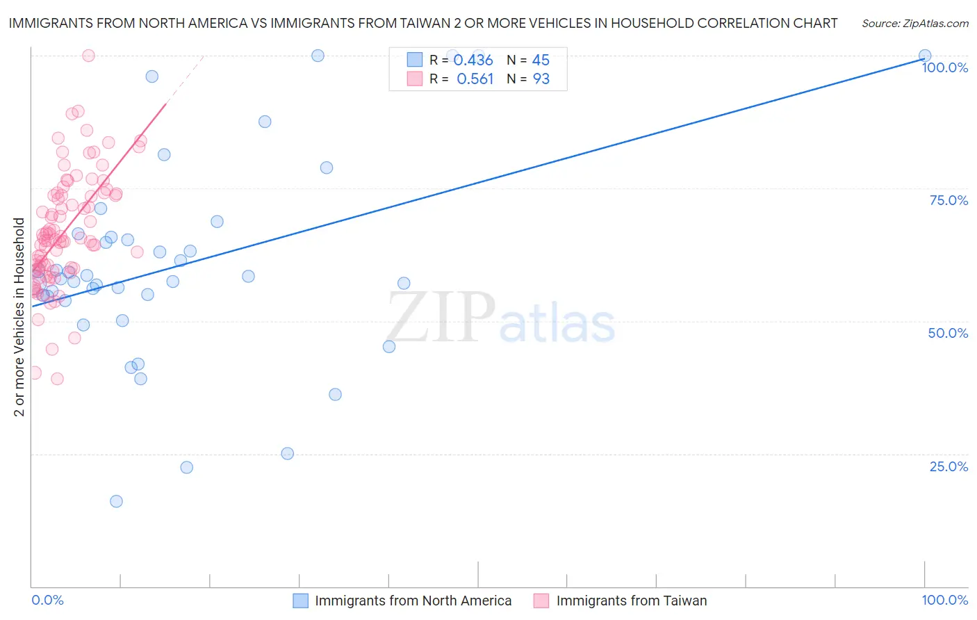 Immigrants from North America vs Immigrants from Taiwan 2 or more Vehicles in Household