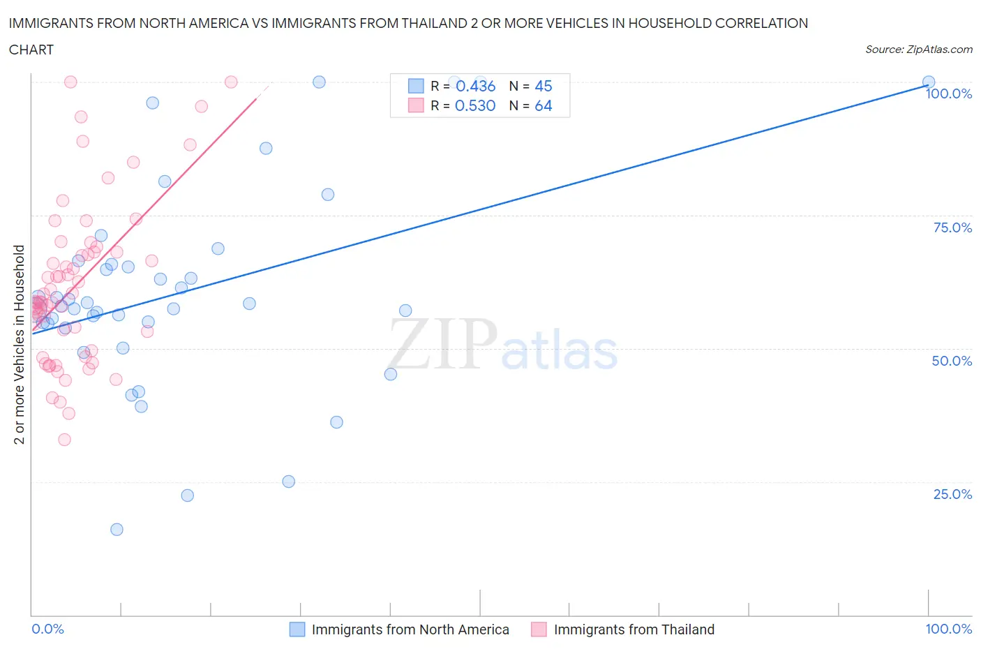 Immigrants from North America vs Immigrants from Thailand 2 or more Vehicles in Household