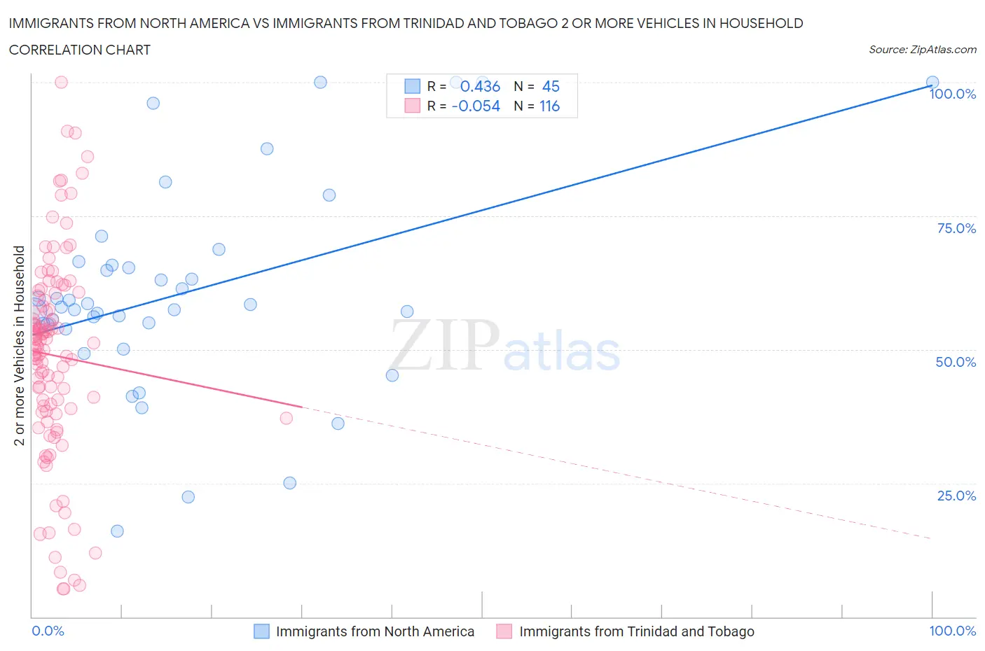 Immigrants from North America vs Immigrants from Trinidad and Tobago 2 or more Vehicles in Household